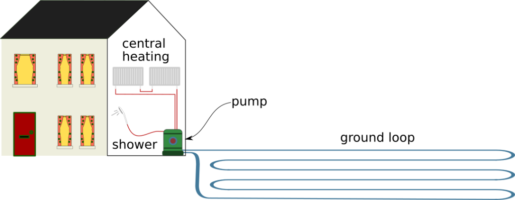 Diagram of a ground source heat pump.  Shows a house with radiators and a shower unit inside.  These are fed with hot water by a ground-source heat pump.  The ground-source heat pump, in turn, sources warmth from a "ground loop" i.e. a series of pipes laid in the ground outside.