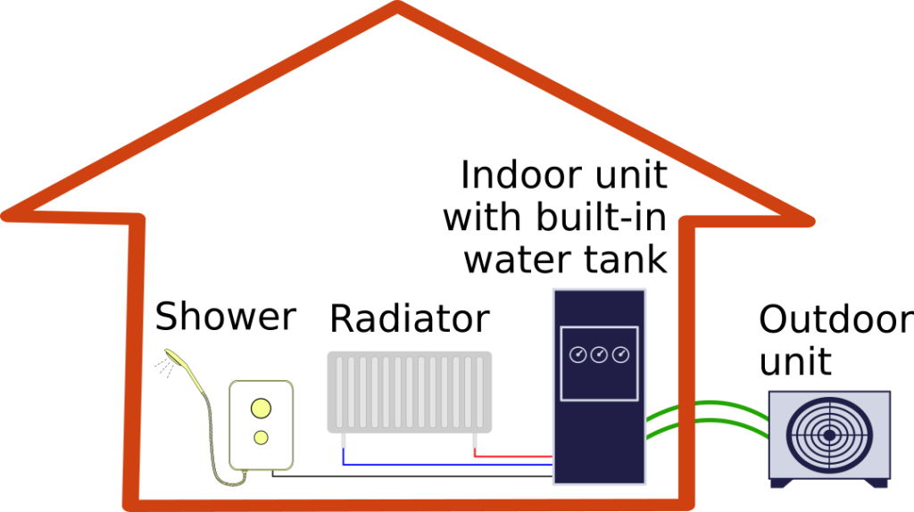 Diagram of a split air-source heat pump system.  Shown outdoors is the heat pump outdoor unit.  Shown indoors are a shower, radiators, and the heat pump indoor unit with an integrated hot water tank