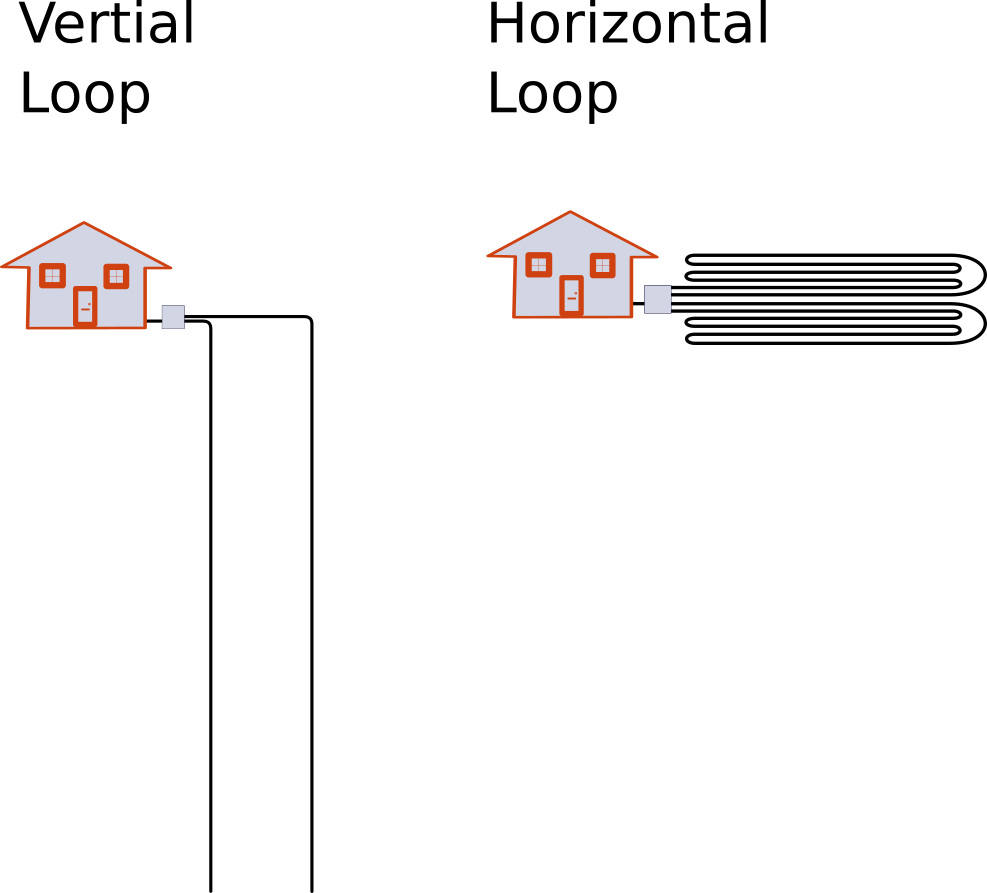 Diagram contrasting a vertical heat pump ground loop (left) with a horizontal heat pump ground loop (right).