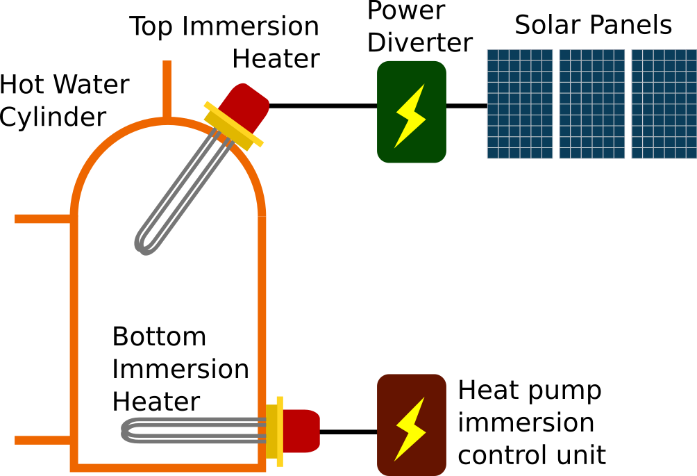 Schematic showing a hot water tank with two immersion heating elements.  The top element is connected to a solar panel power diverter.  Meanwhile, the bottom element is connected to a heat pump immersion control unit.