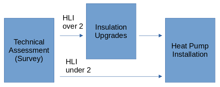After a technical assessment, homes with a HLI under 2 can proceed directly to heat pump installation.  Homes with a HLI over 2 must generally first carry out insulation upgrade, before installing a heat pump